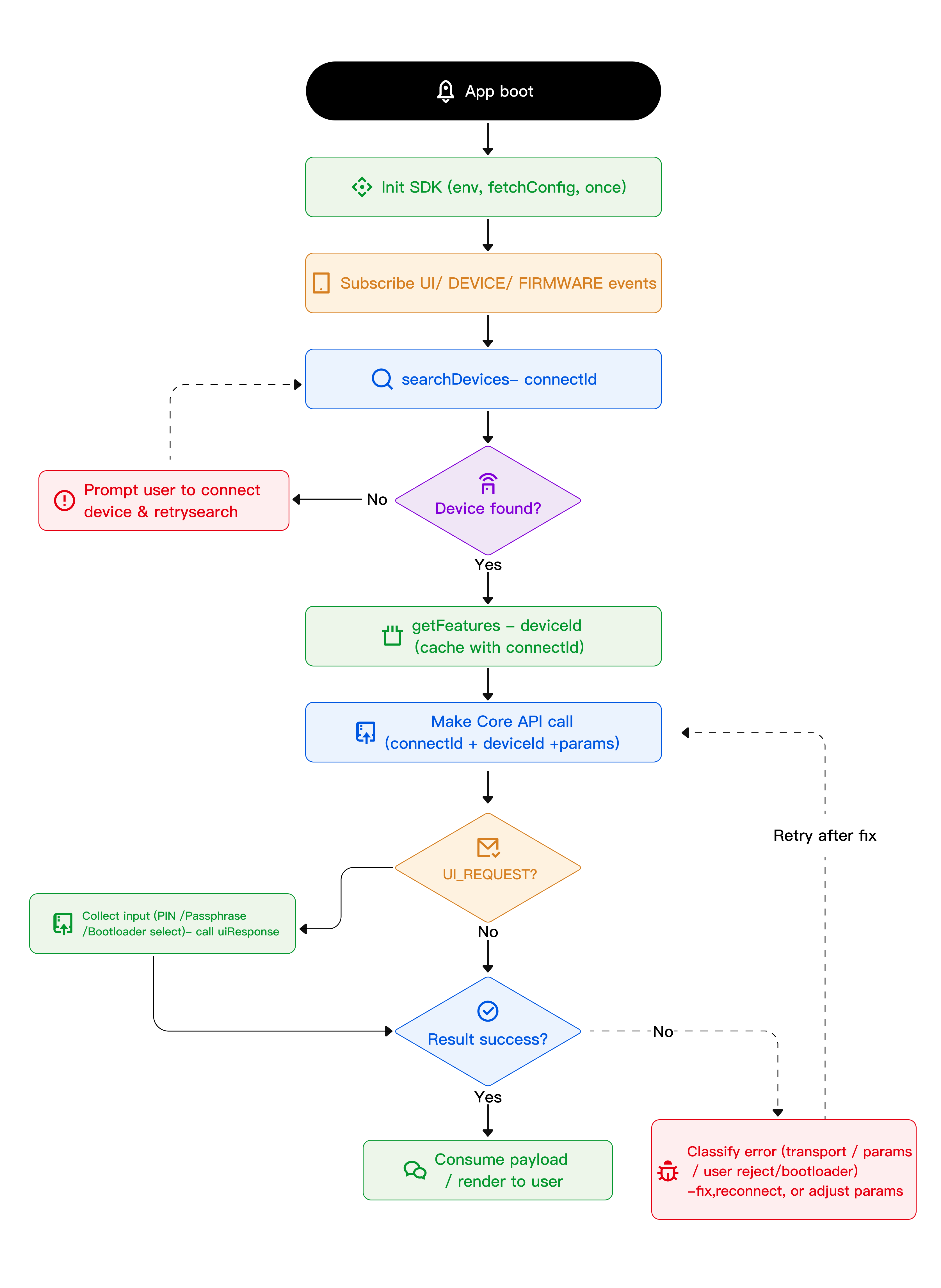 Hardware SDK request/response flow chart
