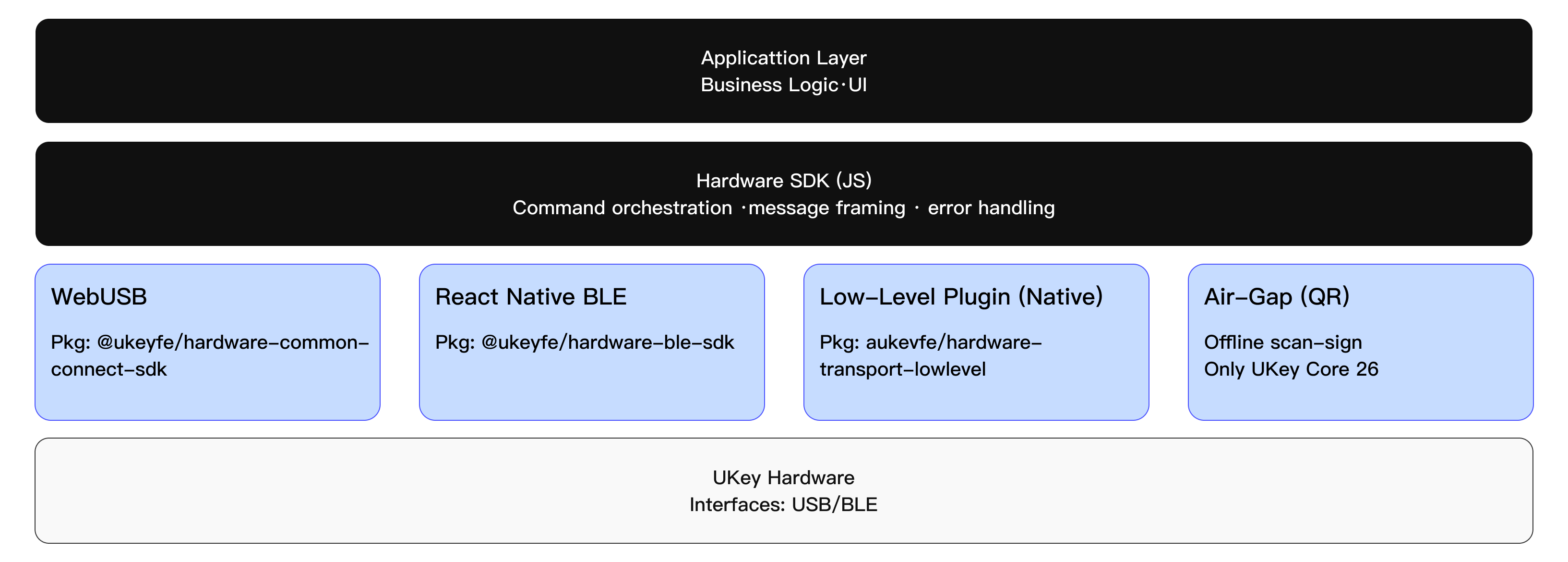 UKey Wallet SDK integration flow chart