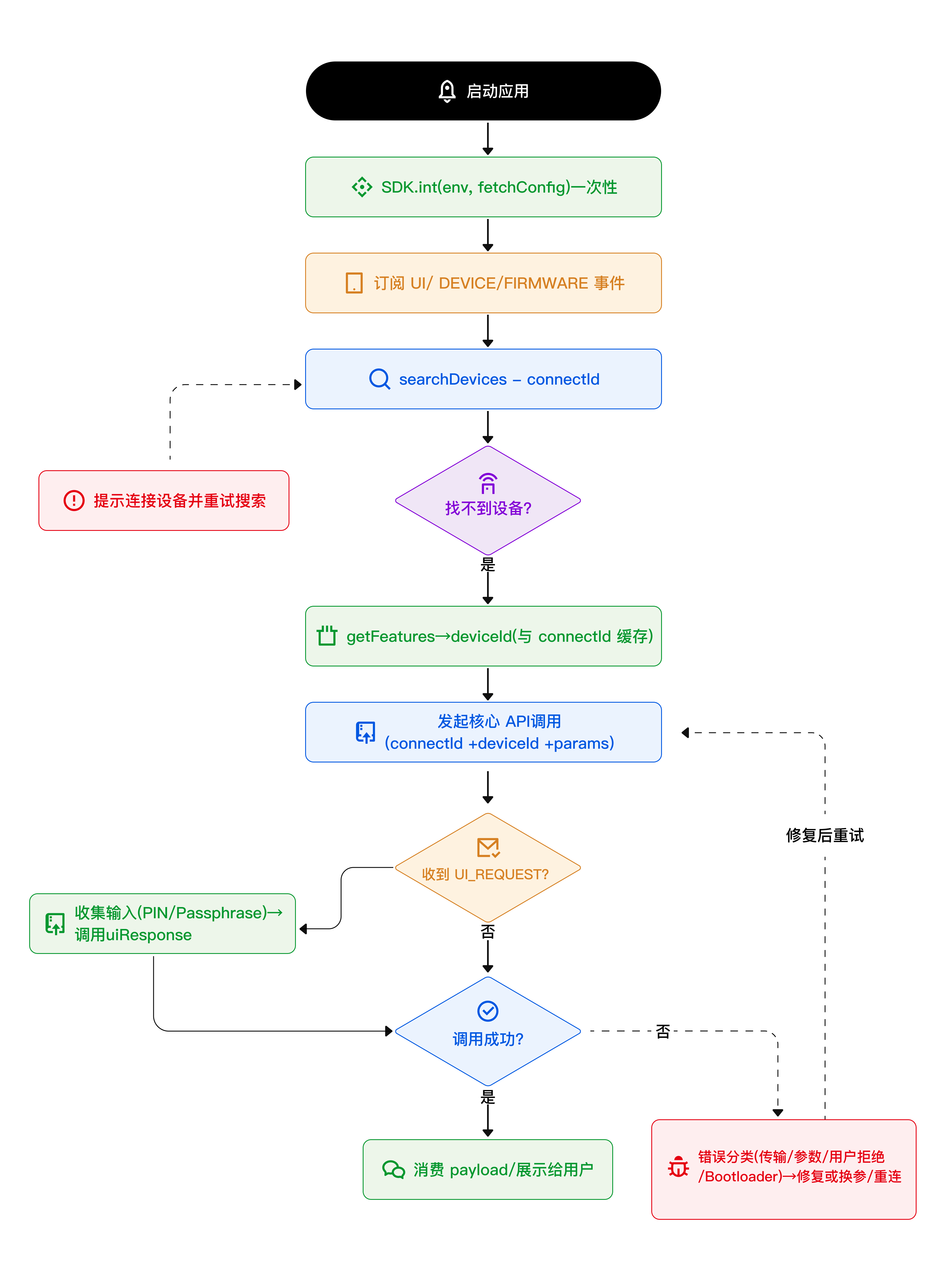 硬件 SDK 请求/响应流程图
