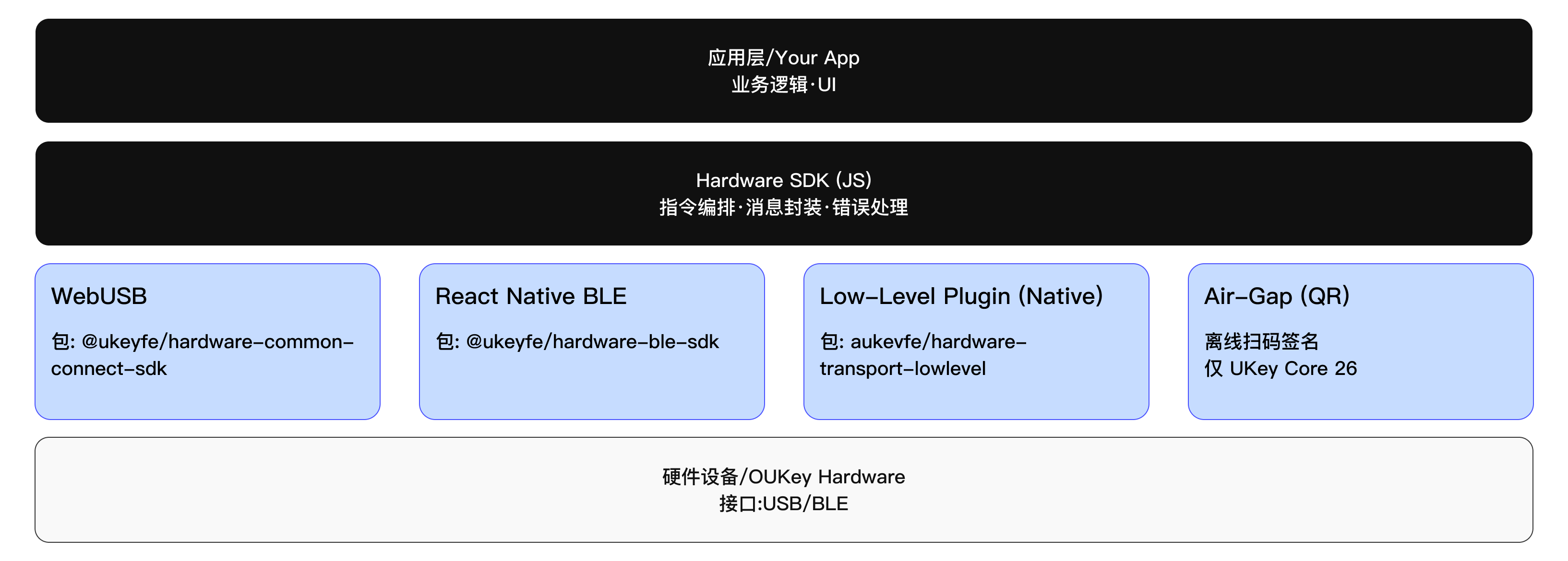 UKey Wallet SDK 集成流程图